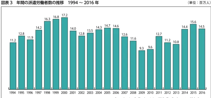 図表 3　年間の派遣労働者数の推移　1994 ～ 2016 年 （単位：百万人）